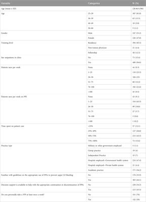 Evaluating physicians’ awareness and prescribing trends regarding proton pump inhibitors: a cross-sectional study